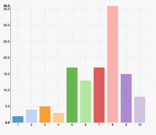 Bar chart of How likely would you be to recommend the website to your friends
