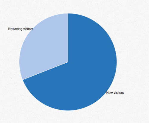 Pie chart of new or returning visitors