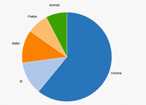 Pie chart of Browsers on WSSP2015